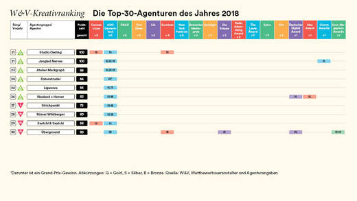 Teil drei der diesjährigen Top-30-Agenturen