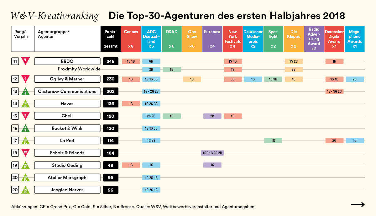 Kreativranking: Top 30 Agenturen Deutschlands