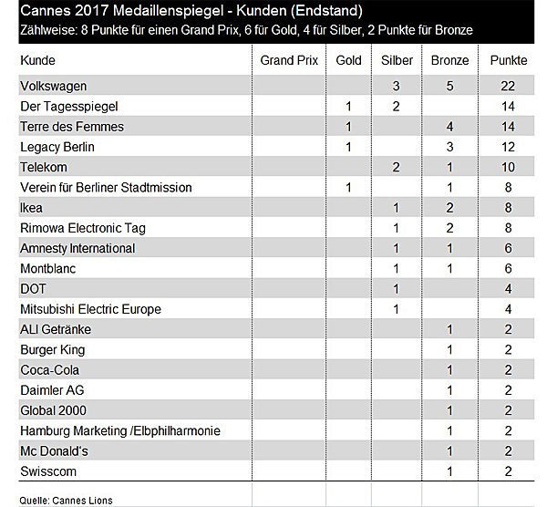 Kunden-Medaillenspiegel der deutschen Löwengewinner