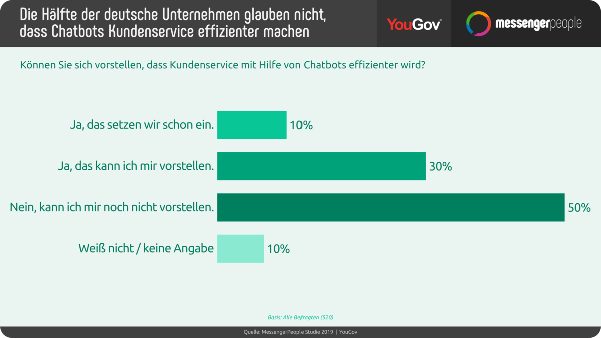 Chatbots gegenüber sind die meisten Unternehmen noch skeptisch.