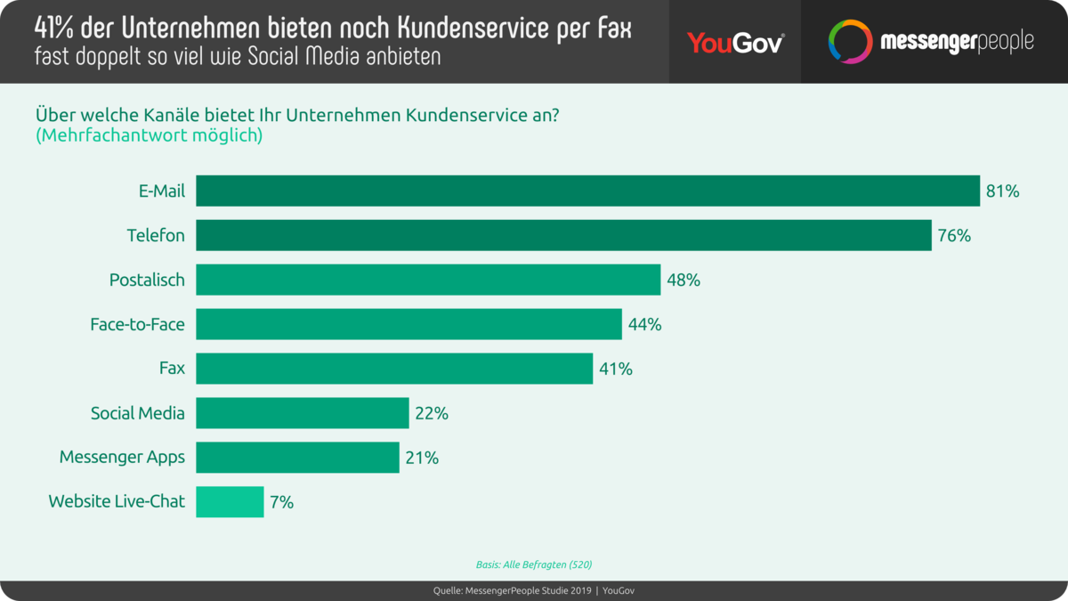 E-Mail und Telefon sind immer noch die wichtigsten Customer-Service-Kanäle.