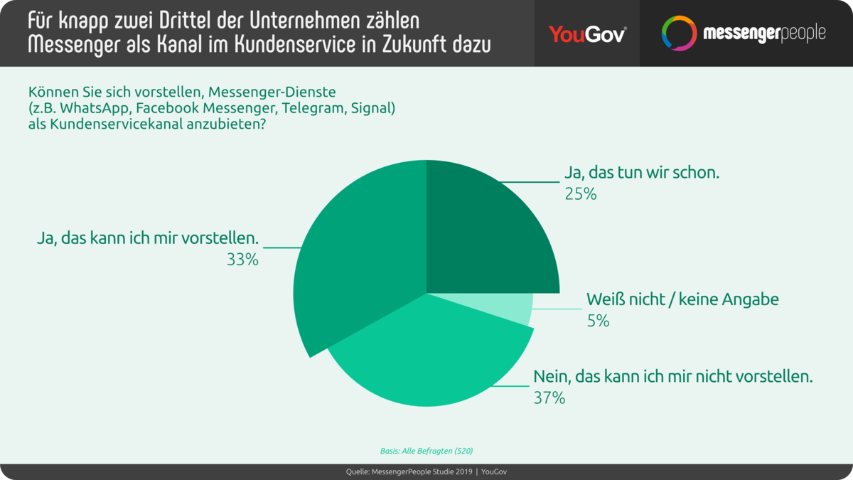 Fast zwei Drittel glauben dennoch, dass Messenger fester Kundenservice-Bestandteil werden.