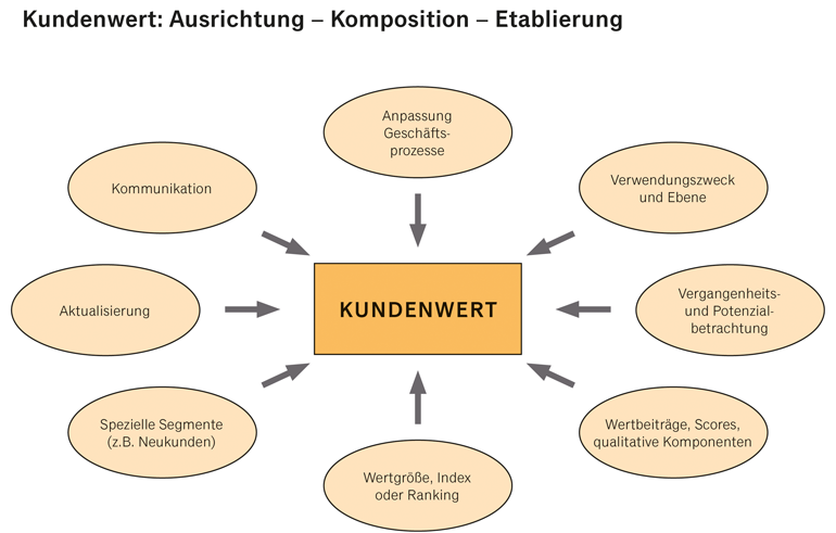 Kundenwert: Ausrichtung - Komposition - Etablierung