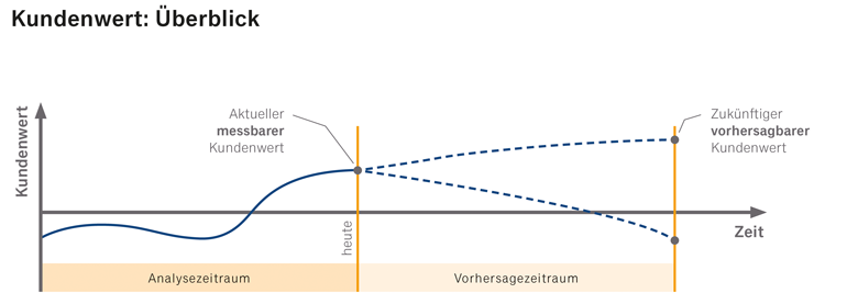 Kundenwert: Überblick