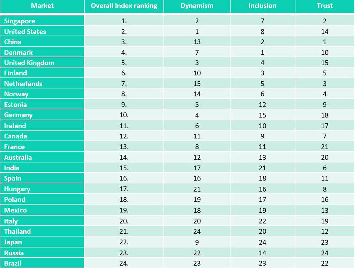 Länderranking: Deutschland ist kein Digitalparadies.