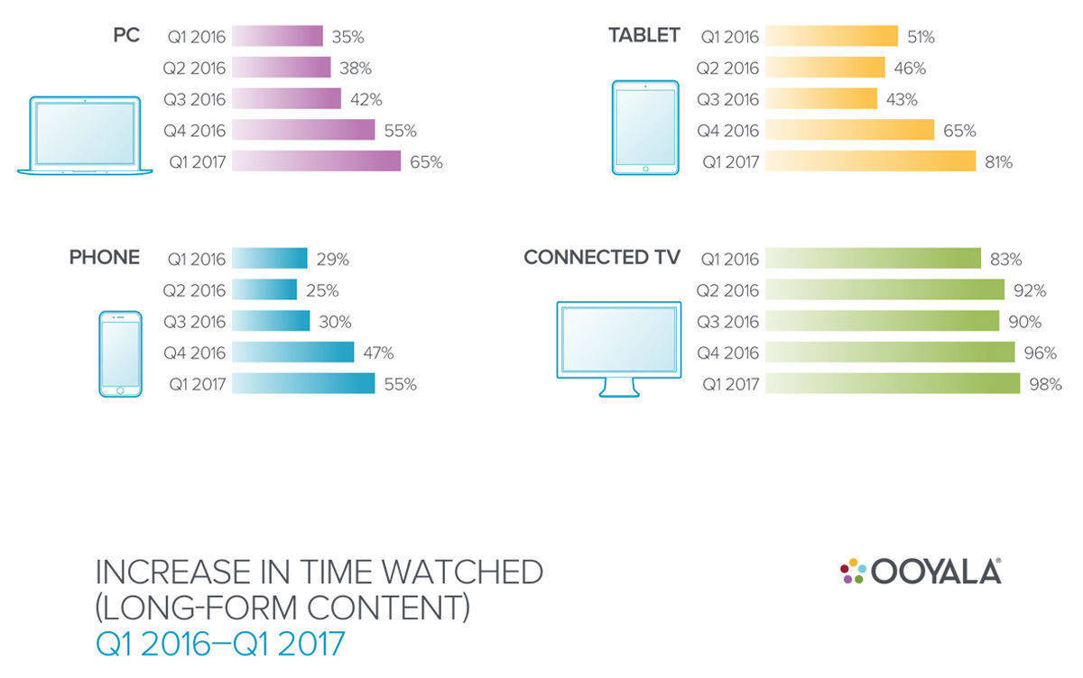 Lange Videos steigern ihren Anteil an der Videonutzung über alle Geräteklassen. (Ooyala)