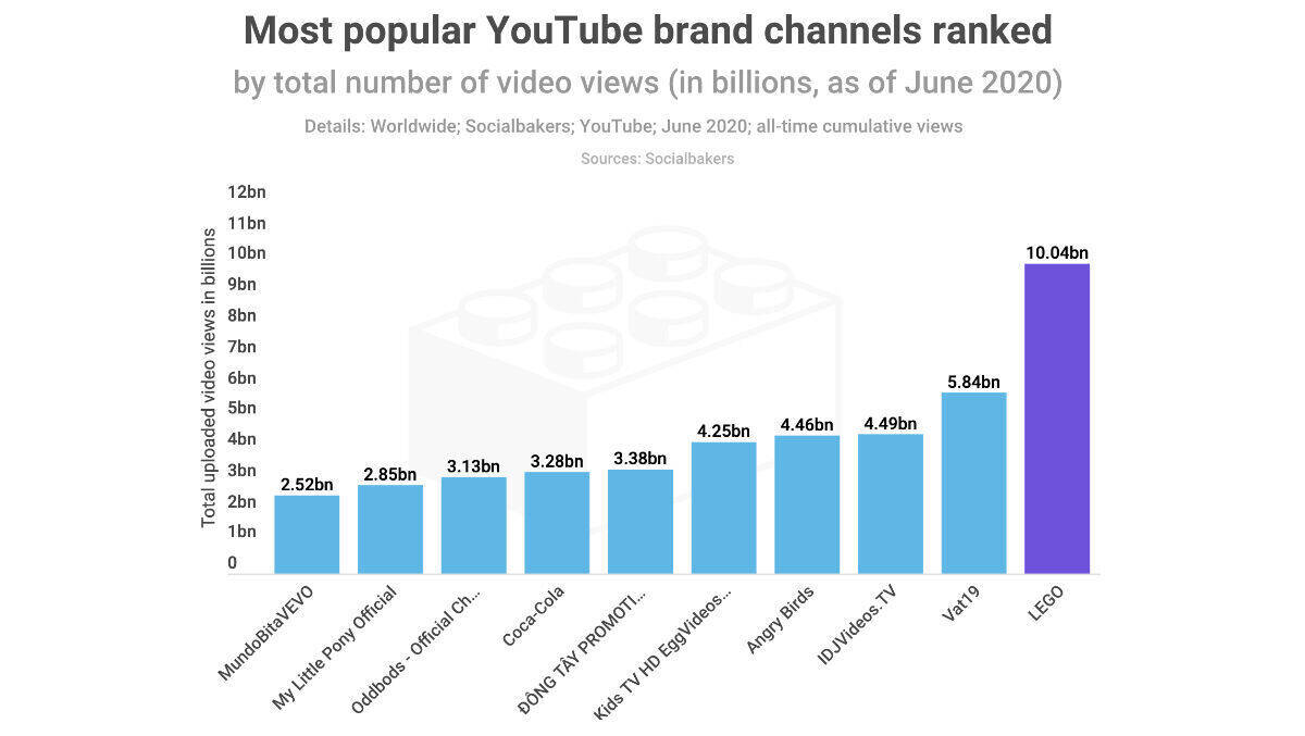 Lego ist bei YouTube die Klare Nummer eins.