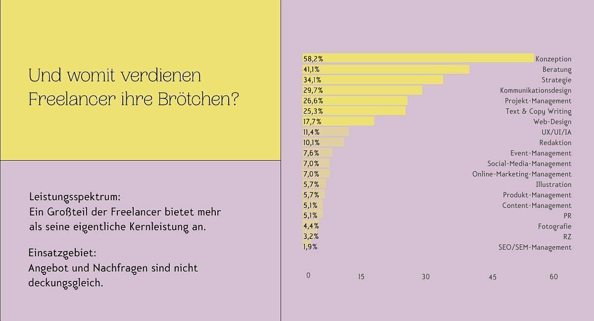 Leistungsspektrum, Auszug aus Freelance-Radar 2020
