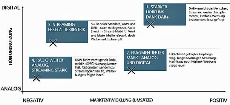 Goldmedia denkt in die Zukunft ...