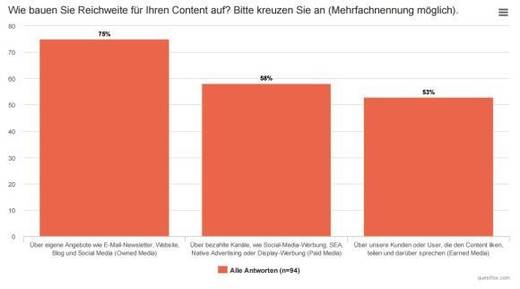 Ligatus Studie "Content Marketing & Content Promotion in der DACH Region"