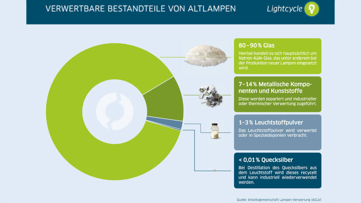 Wie alte Lampen recycelt werden.