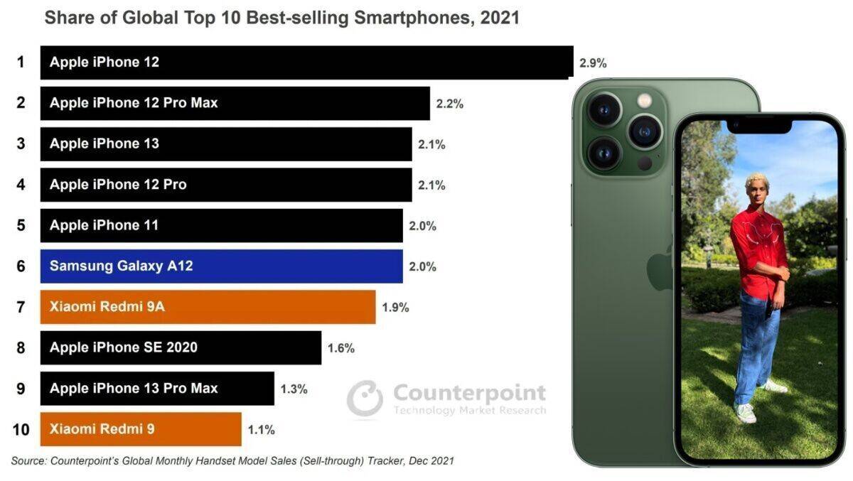 Das 2021er-Ranking der beliebtesten Smartphones in der Analyse der Marktforscher von Counterpoint.