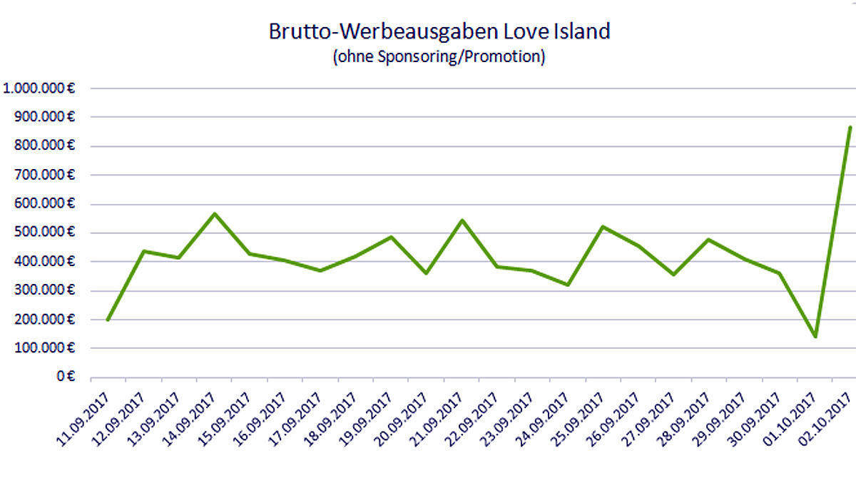 Nach der ersten Sendung kam "Love Island" werblich in Fahrt.