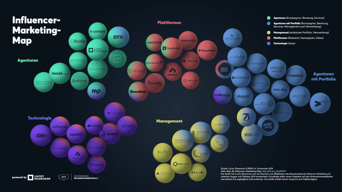 Die Influencer-Marketing Map 2019 zeigt die Player in der DACH-Region auf.