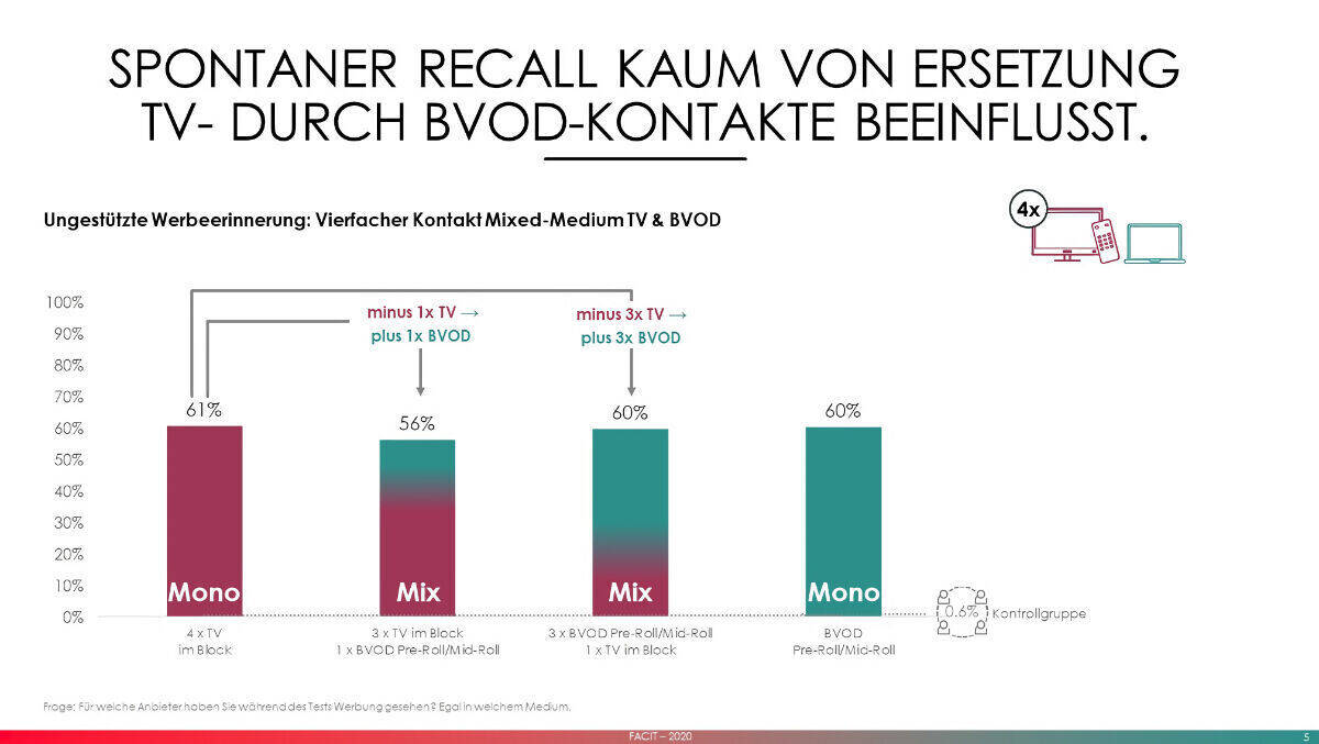 Ein Mix von TV und BVOD verändert die Wirksamkeit kaum.