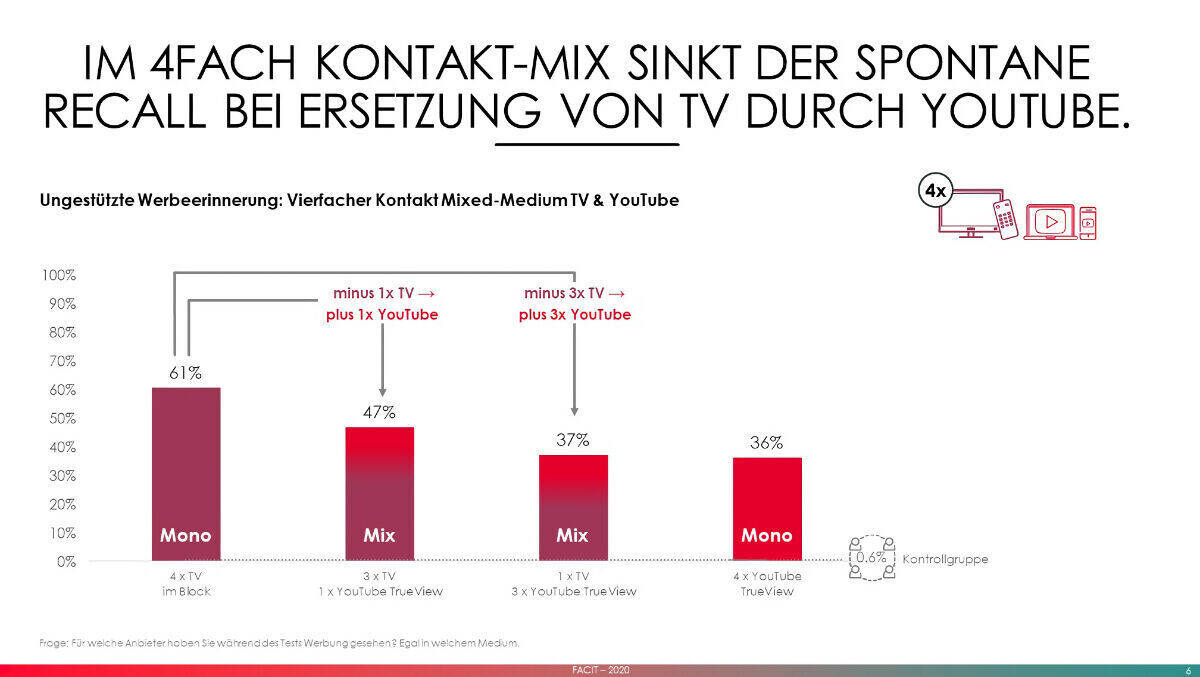 Die Werbeerinnerung sinkt, wenn TV durch YouTube ersetzt wird.