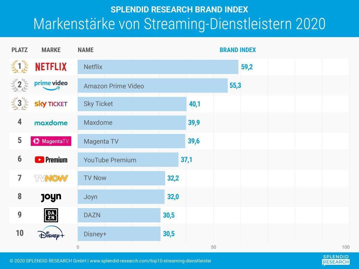 Die 10 Streaming-Anbieter mit der stärksten Marke.