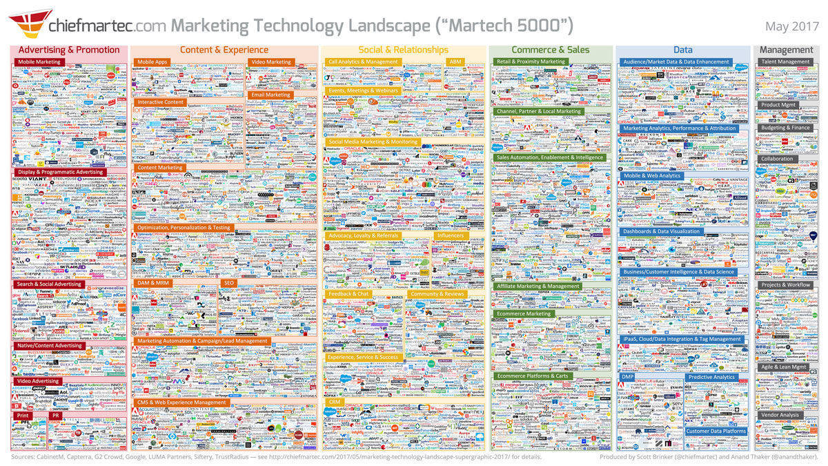 Marketing Technology Landscape, Quelle: chiefmartec.com
