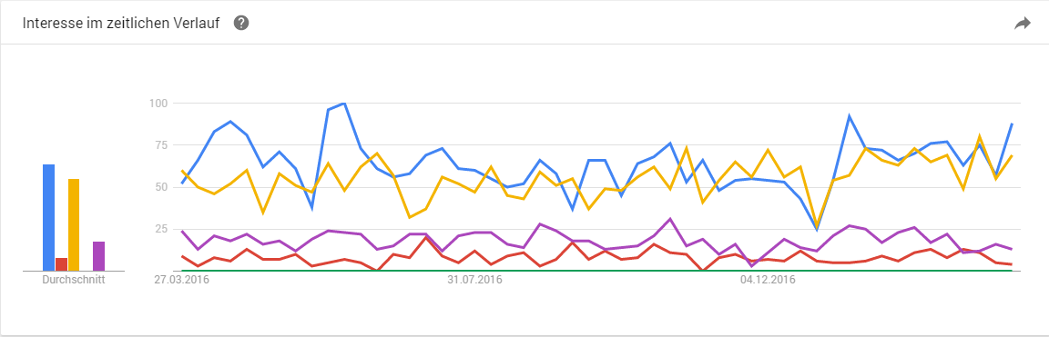 Google Trends