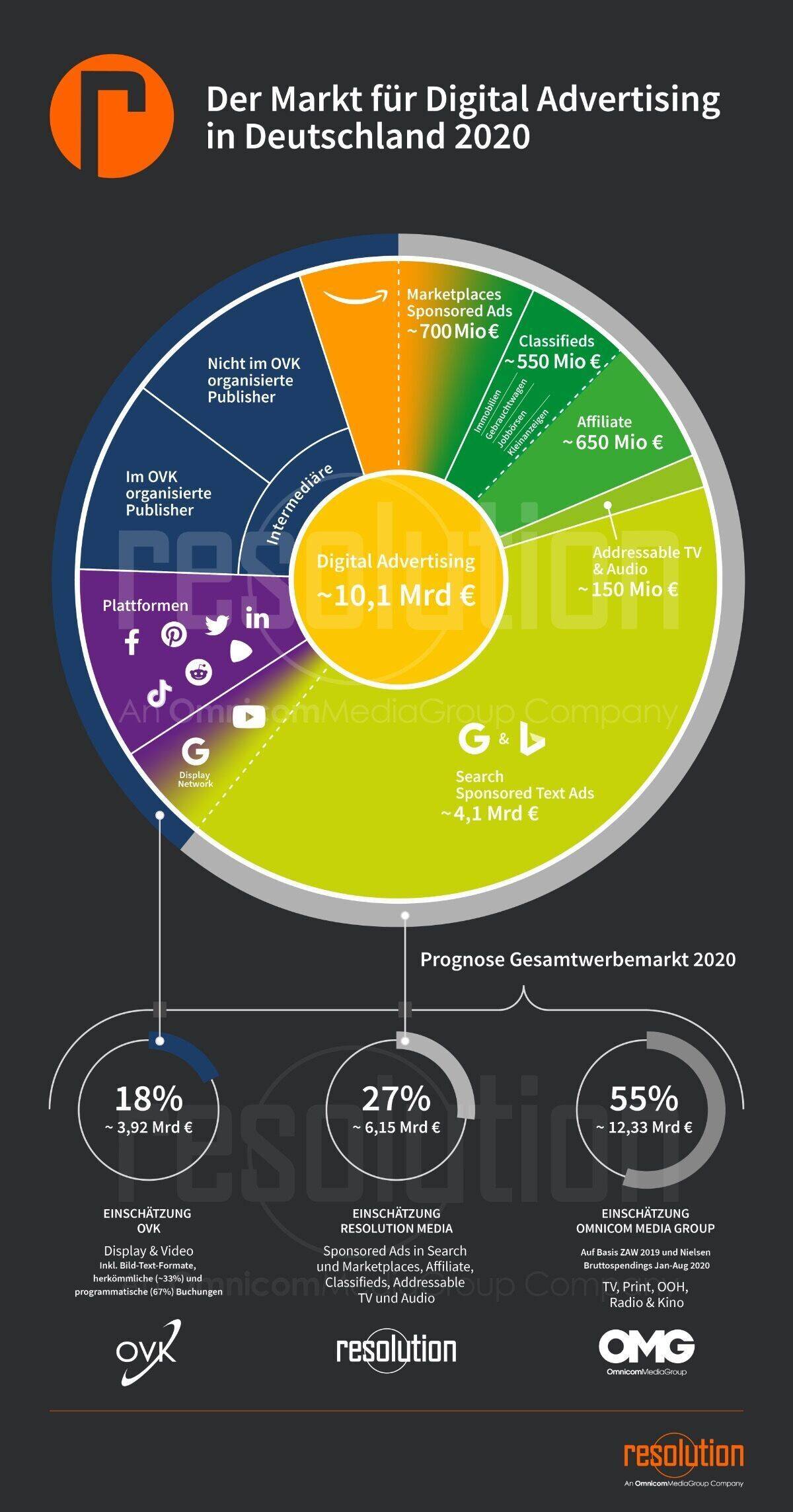 Auf 10,1 Milliarden Euro beziffert Resolution Media den digitalen Werbemarkt.