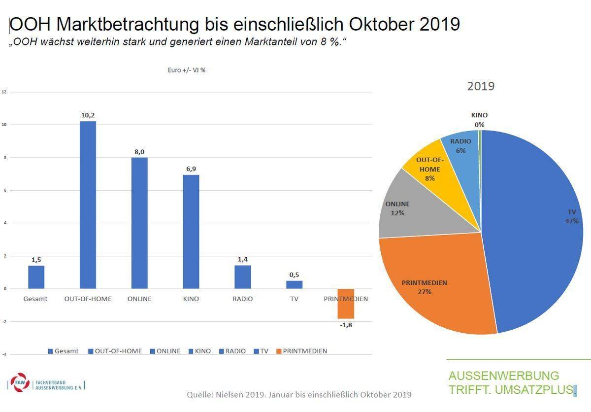 Außenwerbung wächst