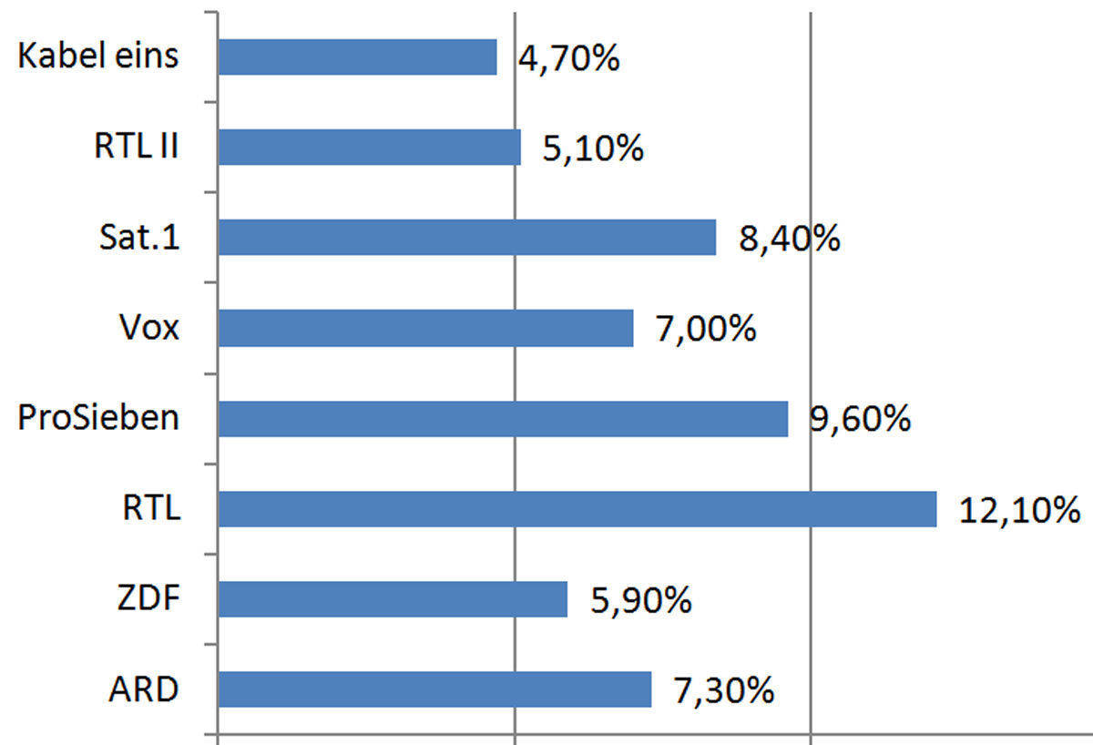 Marktanteile der TV-Sender im Mai bei der werberelevanten Zielgruppe.