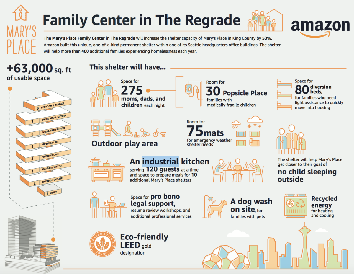 Kapazitäten des Family Centers