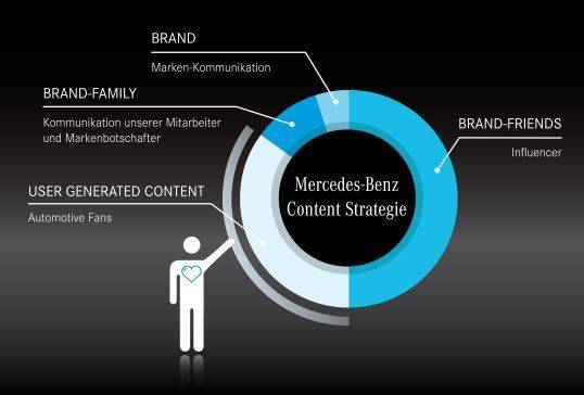 Mercedes-Benz Content Strategy