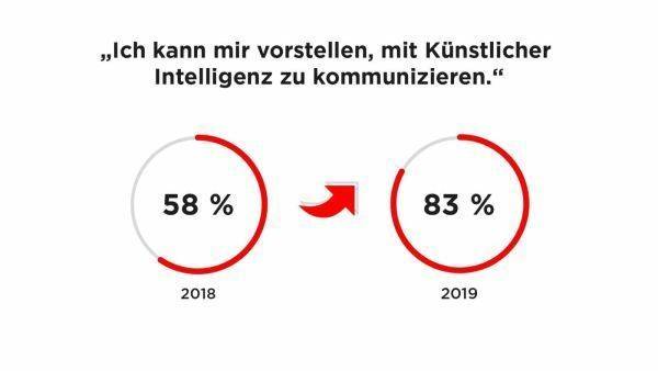 Deutliche Zunahme im Vergleich zum Vorjahr.