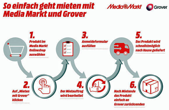 Quelle: Media Markt/Grover