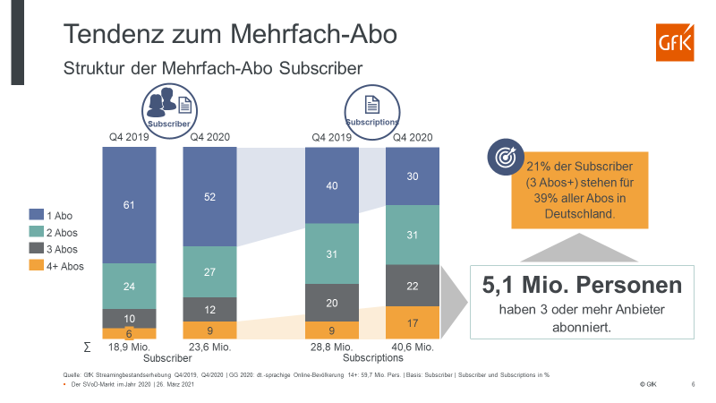 5,1 Millionen Personen haben 3 Abos oder mehr.