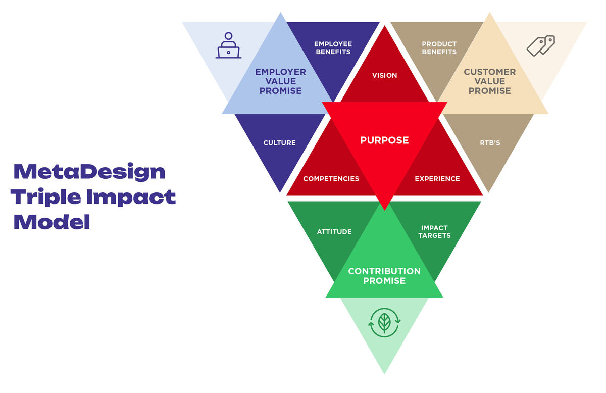 MetaDesign Triple Impact Model