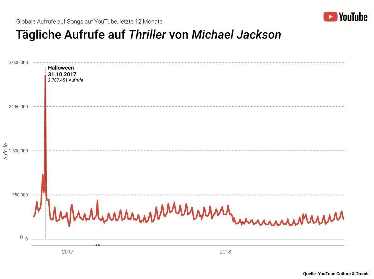 Die Auswertung von YouTube.