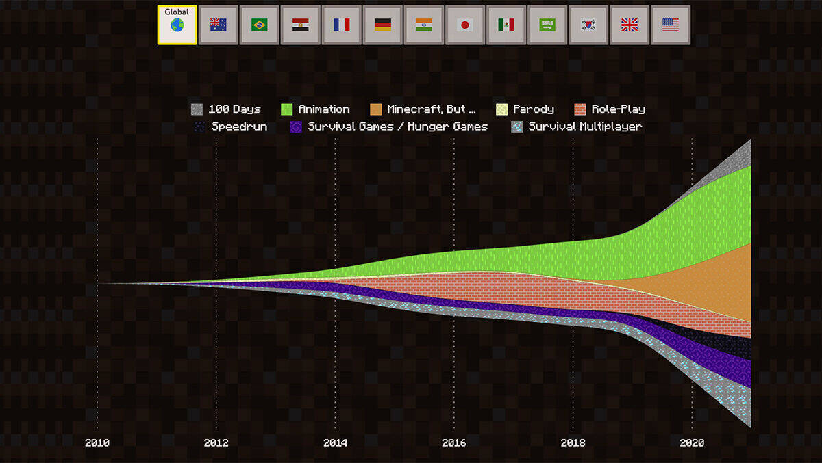 Beinahe ein exponentielles Wachstum. Die Entwicklung der Minecraft-Videos in den letzten Jahren.
