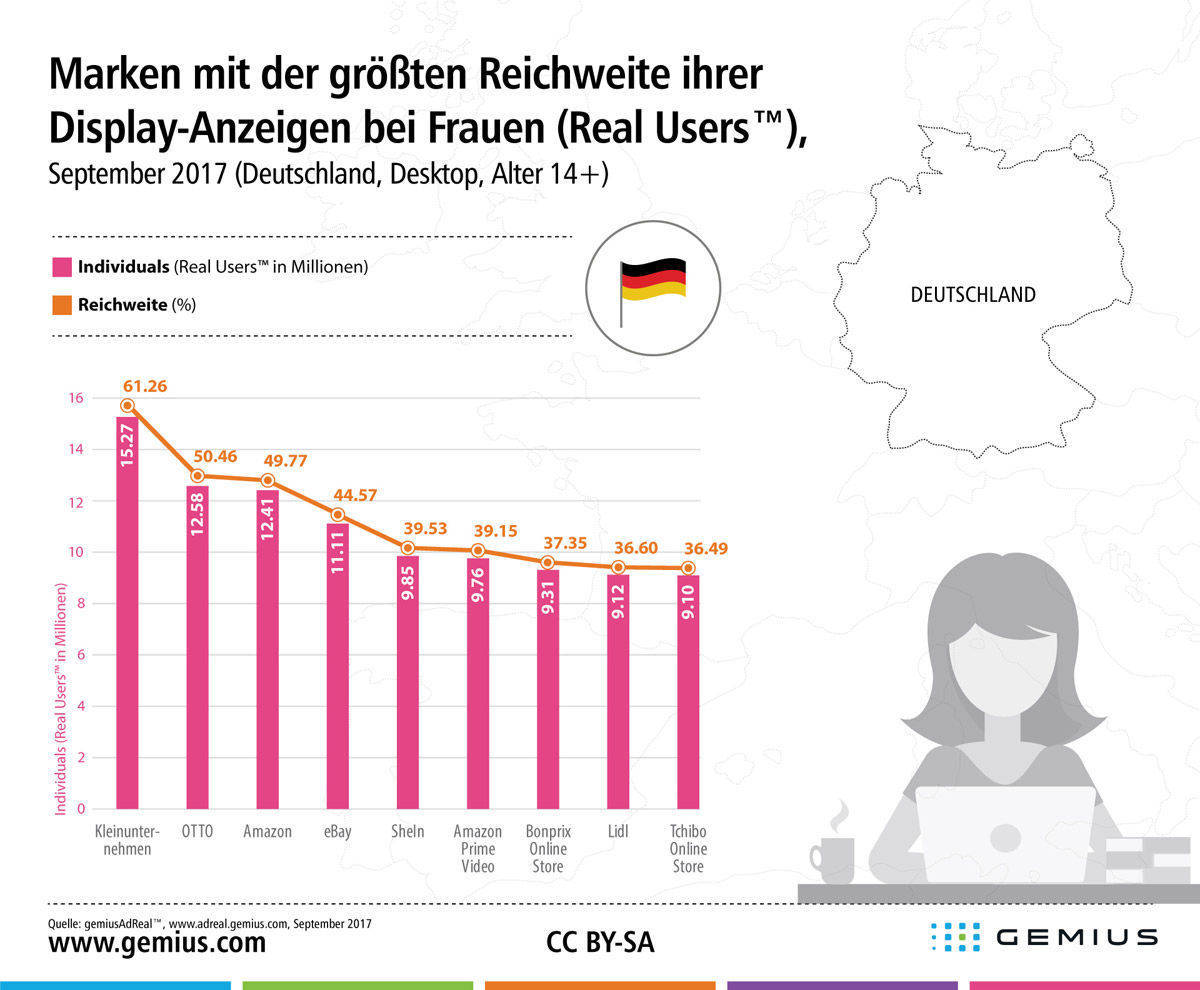 Mit den Themen Auto und Zocken werden Frauen in der Bannerwerbung nicht behelligt.