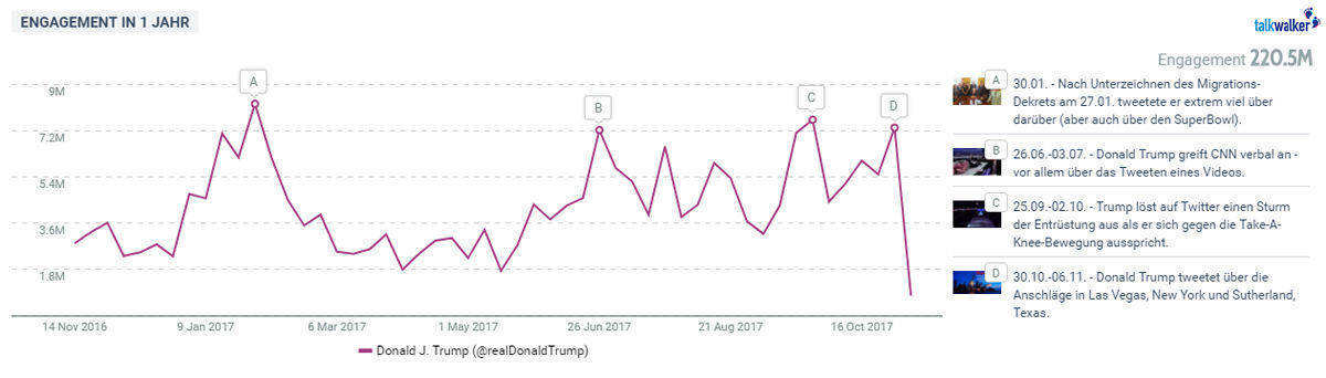 Mit diesen Trump-Themen setzten sich die Twitterer an intensivsten auseinander.