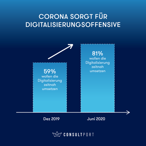 Mittelstands-Studie von Consultport zur Digitalisierung