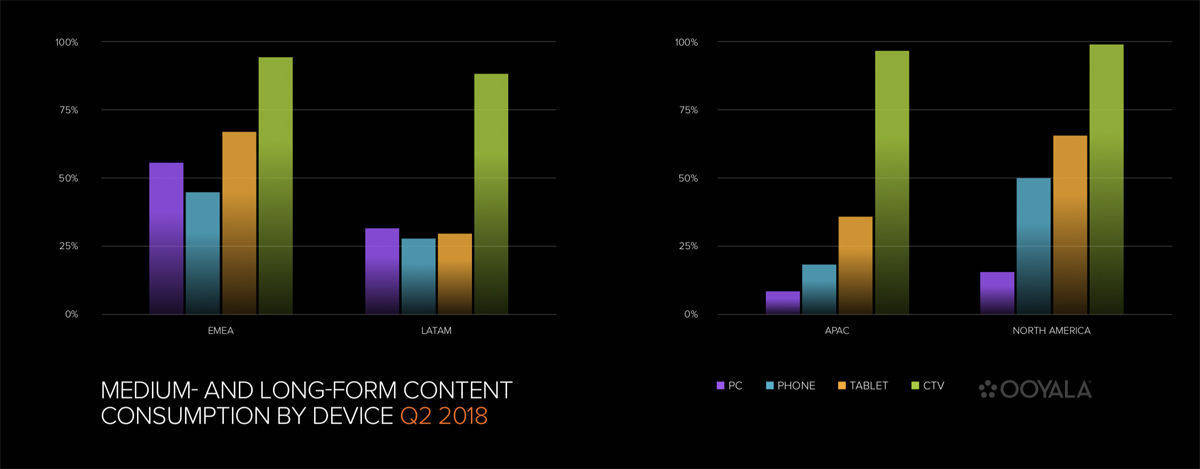 Mittlere und lange Formate werden vor allem am Smart TV geschaut - und am Tablet.