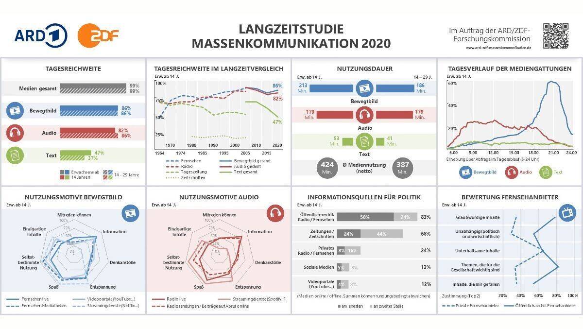 Einige Ergebnisse der ARD/ZDF Massenkommunikation Langzeitstudie 2020