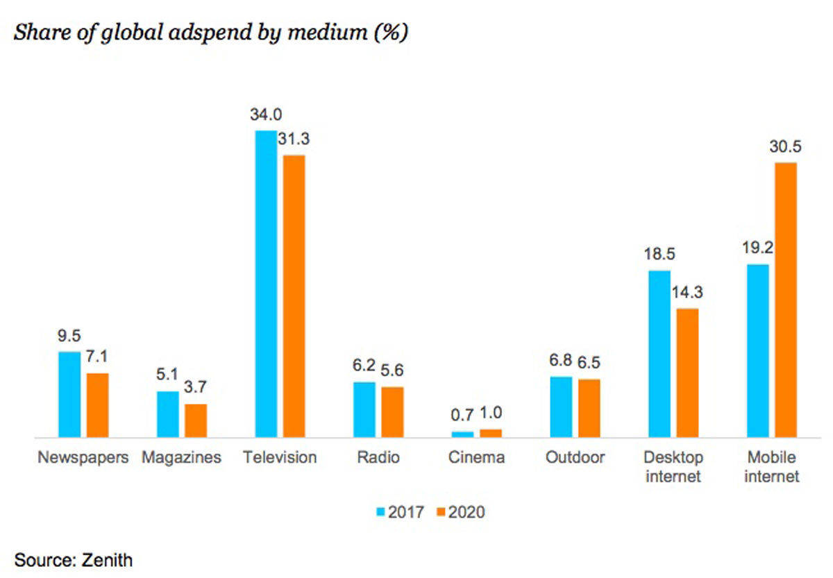 Mobile schießt an Onlinewerbung für Desktops vorbei.