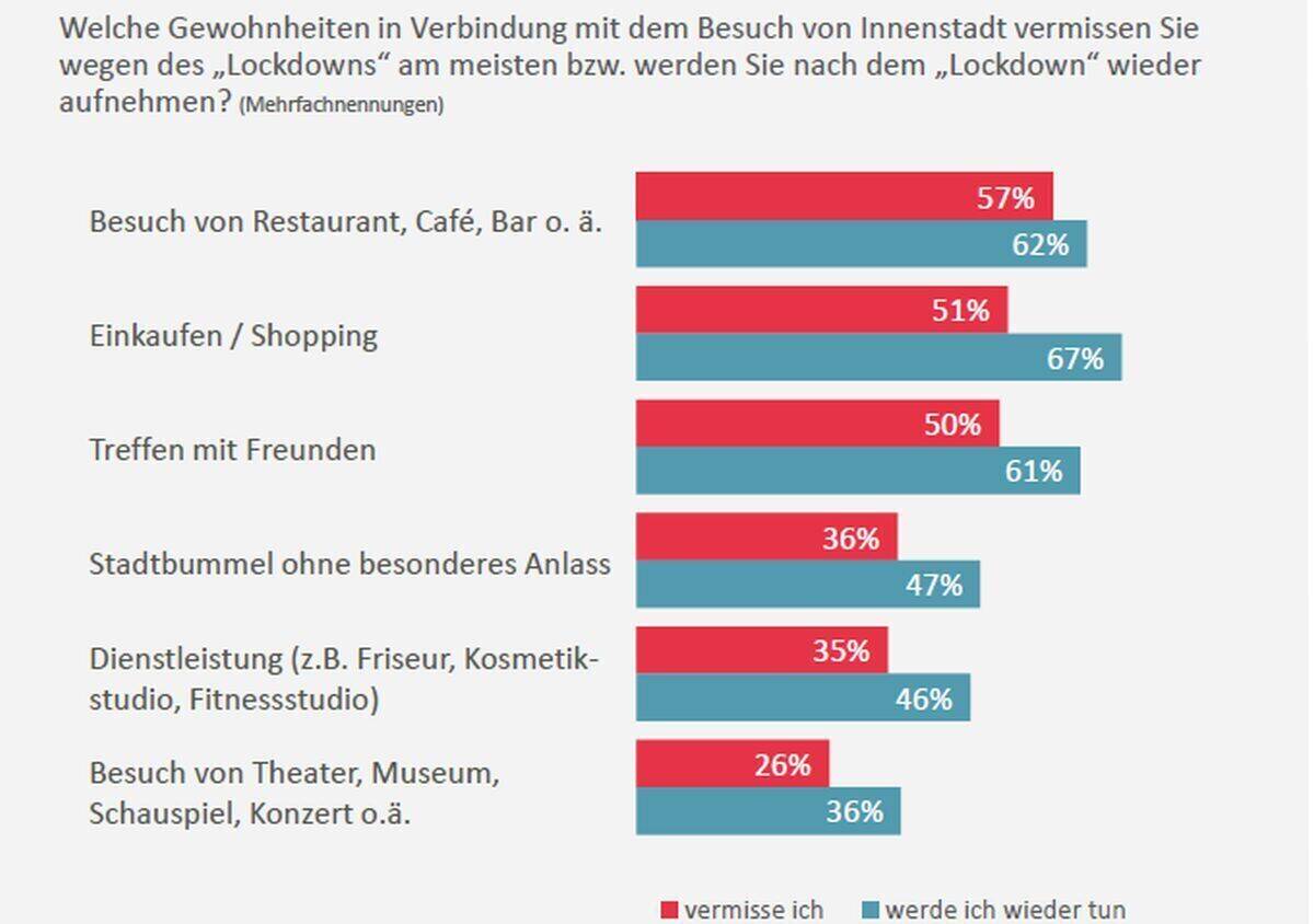 Mobilität nach Corona