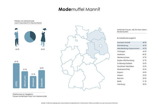 Mode ist auch in der Online-Welt noch immer Frauensache. So überlassen Männer die Kleiderwahl sehr häufig ihrer Partnerin.