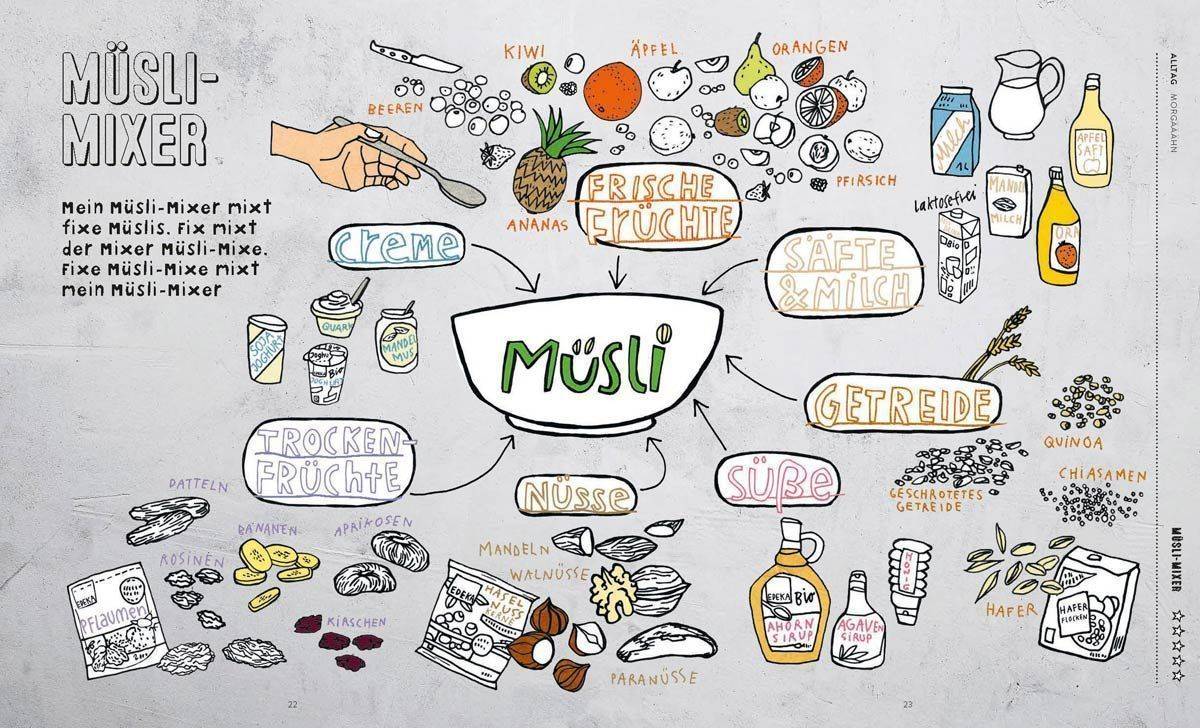Moderne Aufbereitung von Rezepten: Müsli-Infografik in "Cook Boom Böm".