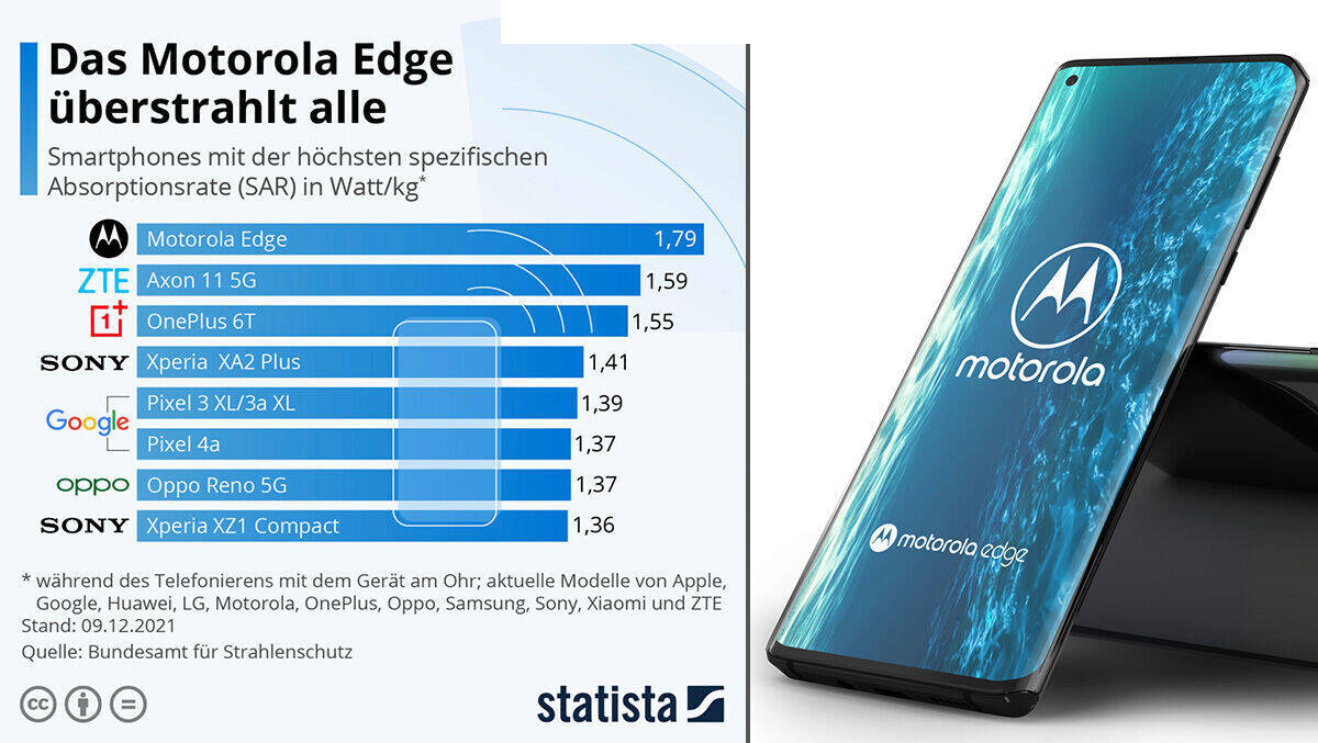 Die Strahlungs-Charts haben einen klaren Spitzenreiter.