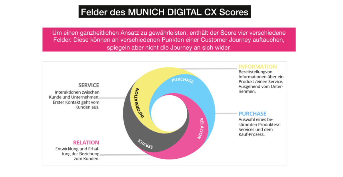 Munich Digital CX Score