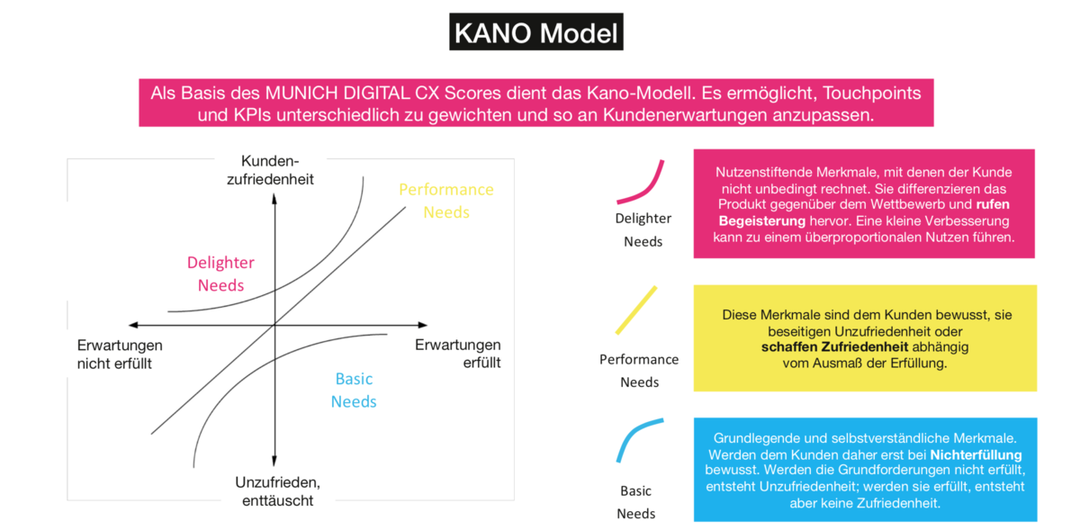 Munich Digital CX Score