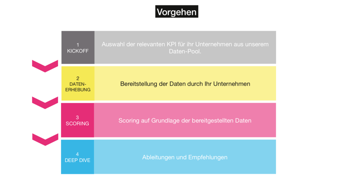 Munich Digital CX Score