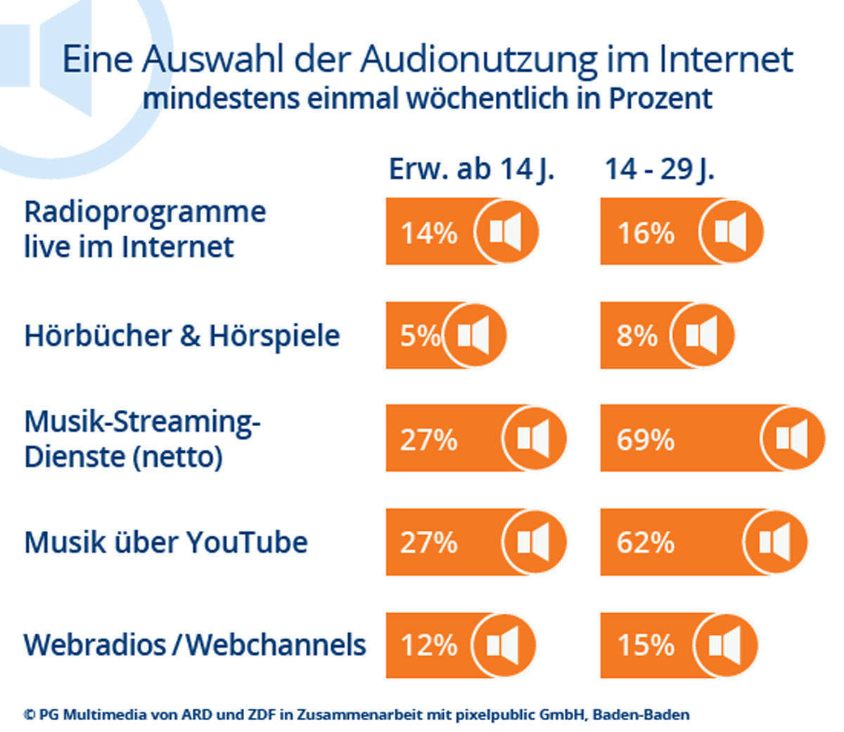 Musik bei Streamingdiensten und via Youtube ist für junge Menschen attraktiv.