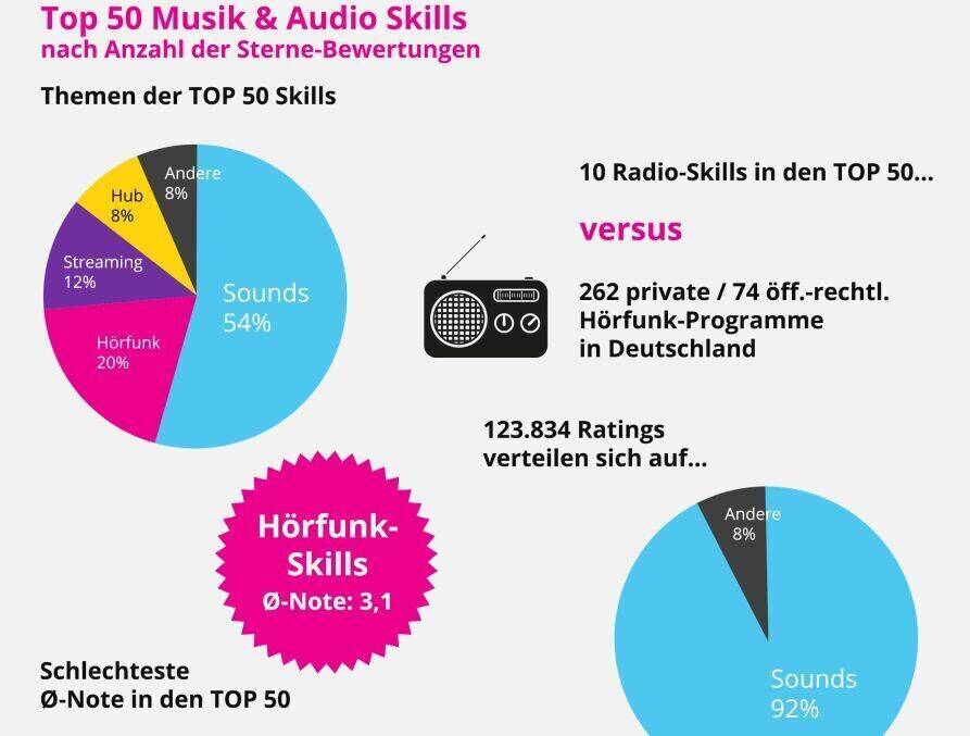 Musik und Audio im Alexa Skill Store Oktober 2020