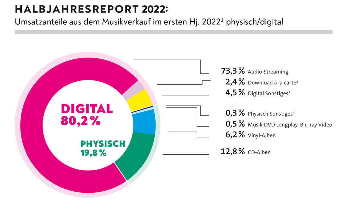 Mit 73,3 Prozent sorgt Streaming für knapp drei Viertel des Tonträger-Umsatzes in Deutschland.